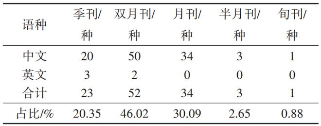 山东省科技期刊发展现状、问题及建议 科技导报